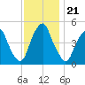 Alloway Creek Entrance tide chart for Friday, November 21, 2025