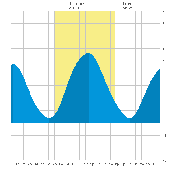 Alloway Creek Entrance tide chart for Saturday, November 22, 2025