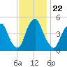Alloway Creek Entrance tide chart for Saturday, November 22, 2025