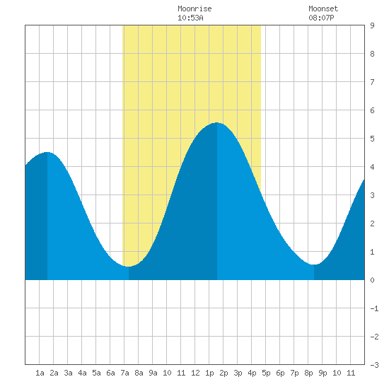 Alloway Creek Entrance tide chart for Monday, November 24, 2025