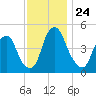 Alloway Creek Entrance tide chart for Monday, November 24, 2025