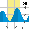 Alloway Creek Entrance tide chart for Tuesday, November 25, 2025
