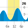 Alloway Creek Entrance tide chart for Wednesday, November 26, 2025