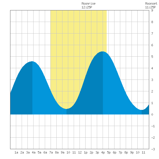 Alloway Creek Entrance tide chart for Thursday, November 27, 2025