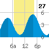 Alloway Creek Entrance tide chart for Thursday, November 27, 2025