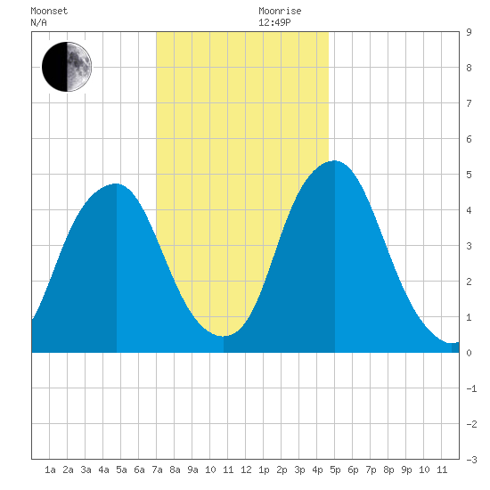Alloway Creek Entrance tide chart for Friday, November 28, 2025