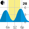 Alloway Creek Entrance tide chart for Friday, November 28, 2025