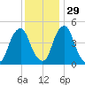 Alloway Creek Entrance tide chart for Saturday, November 29, 2025