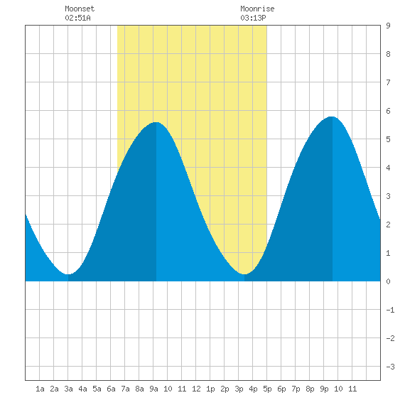 Alloway Creek Entrance tide chart for Sunday, November 2, 2025