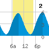 Alloway Creek Entrance tide chart for Sunday, November 2, 2025