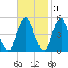 Alloway Creek Entrance tide chart for Monday, November 3, 2025