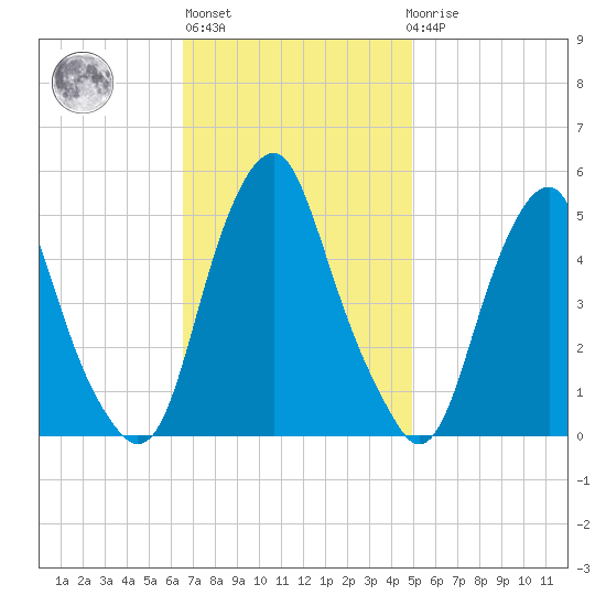 Alloway Creek Entrance tide chart for Wednesday, November 5, 2025