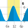 Alloway Creek Entrance tide chart for Thursday, November 6, 2025