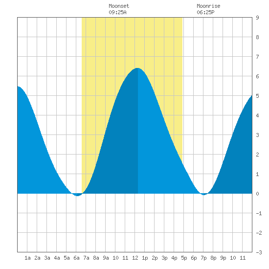 Alloway Creek Entrance tide chart for Friday, November 7, 2025