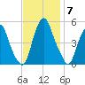 Alloway Creek Entrance tide chart for Friday, November 7, 2025