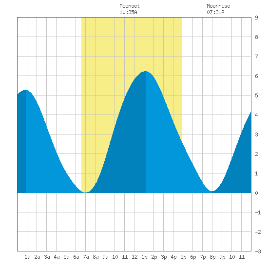 Alloway Creek Entrance tide chart for Saturday, November 8, 2025