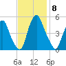 Alloway Creek Entrance tide chart for Saturday, November 8, 2025