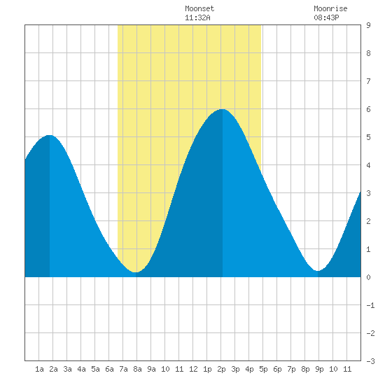 Alloway Creek Entrance tide chart for Sunday, November 9, 2025