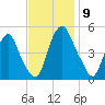 Alloway Creek Entrance tide chart for Sunday, November 9, 2025