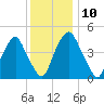 Alloway Creek Entrance tide chart for Wednesday, December 10, 2025