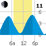 Alloway Creek Entrance tide chart for Thursday, December 11, 2025