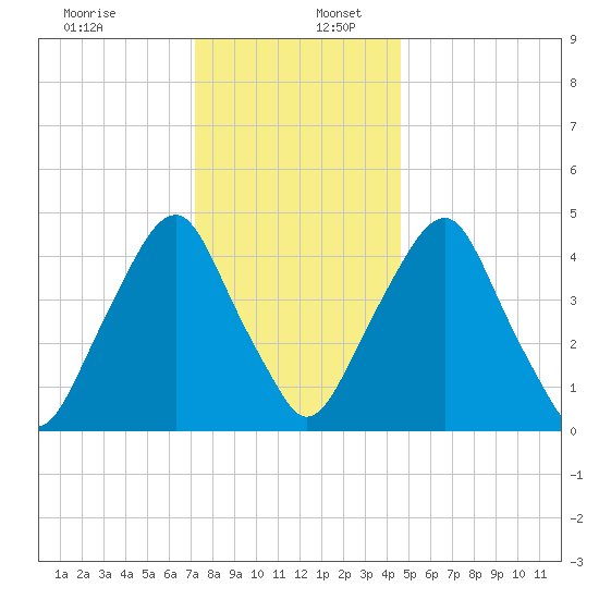 Alloway Creek Entrance tide chart for Saturday, December 13, 2025