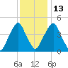 Alloway Creek Entrance tide chart for Saturday, December 13, 2025