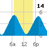 Alloway Creek Entrance tide chart for Sunday, December 14, 2025