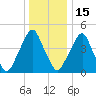Alloway Creek Entrance tide chart for Monday, December 15, 2025