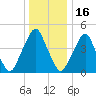 Alloway Creek Entrance tide chart for Tuesday, December 16, 2025