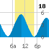 Alloway Creek Entrance tide chart for Thursday, December 18, 2025