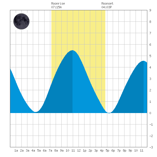 Alloway Creek Entrance tide chart for Friday, December 19, 2025