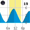 Alloway Creek Entrance tide chart for Friday, December 19, 2025