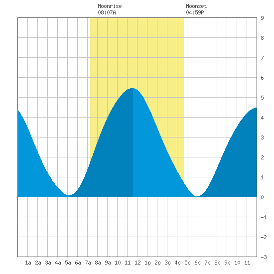 Alloway Creek Entrance tide chart for Saturday, December 20, 2025