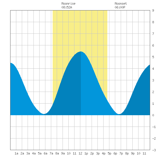 Alloway Creek Entrance tide chart for Sunday, December 21, 2025