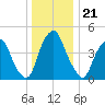 Alloway Creek Entrance tide chart for Sunday, December 21, 2025