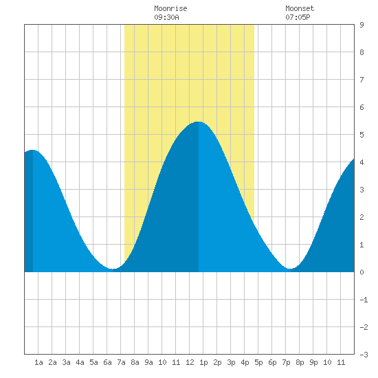 Alloway Creek Entrance tide chart for Monday, December 22, 2025