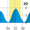 Alloway Creek Entrance tide chart for Monday, December 22, 2025