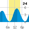 Alloway Creek Entrance tide chart for Wednesday, December 24, 2025