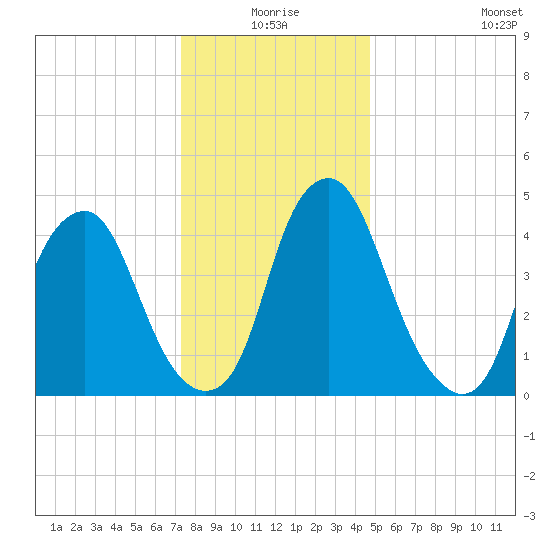 Alloway Creek Entrance tide chart for Thursday, December 25, 2025