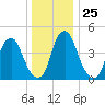 Alloway Creek Entrance tide chart for Thursday, December 25, 2025