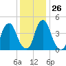 Alloway Creek Entrance tide chart for Friday, December 26, 2025
