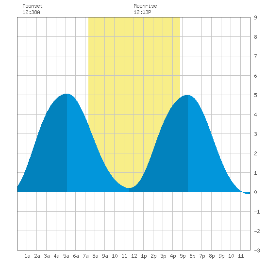 Alloway Creek Entrance tide chart for Sunday, December 28, 2025