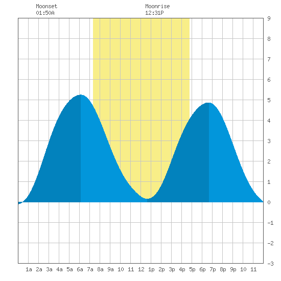 Alloway Creek Entrance tide chart for Monday, December 29, 2025