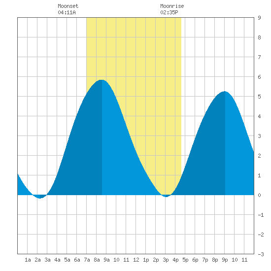 Alloway Creek Entrance tide chart for Tuesday, December 2, 2025