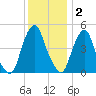 Alloway Creek Entrance tide chart for Tuesday, December 2, 2025