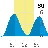 Alloway Creek Entrance tide chart for Tuesday, December 30, 2025