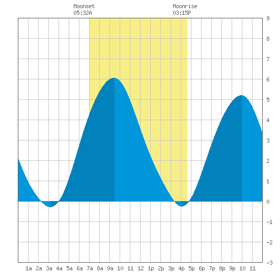 Alloway Creek Entrance tide chart for Wednesday, December 3, 2025