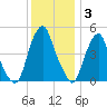 Alloway Creek Entrance tide chart for Wednesday, December 3, 2025