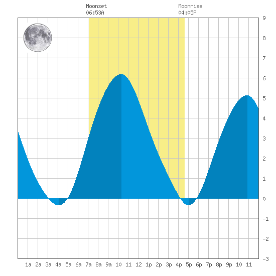 Alloway Creek Entrance tide chart for Thursday, December 4, 2025